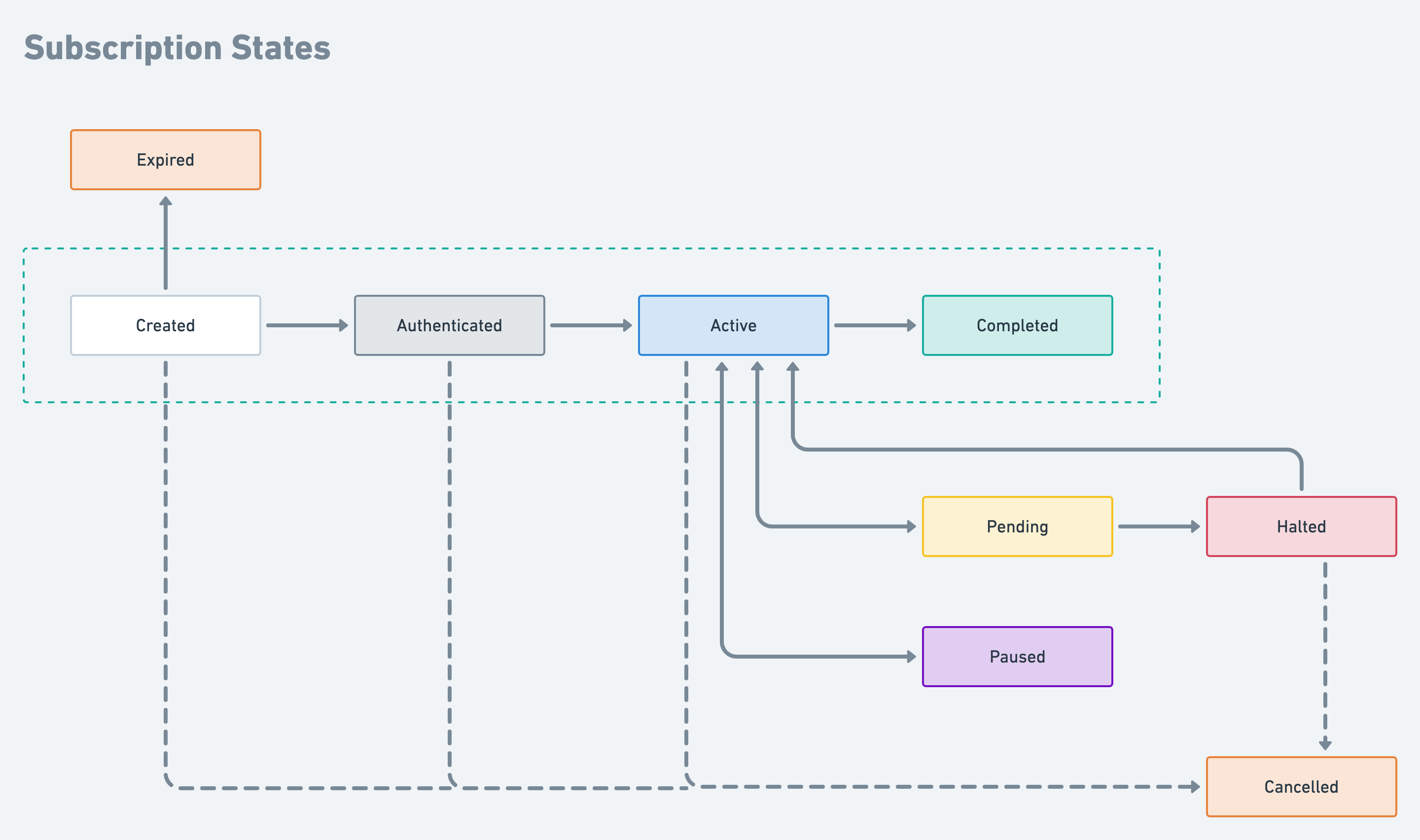 subscription life cycle