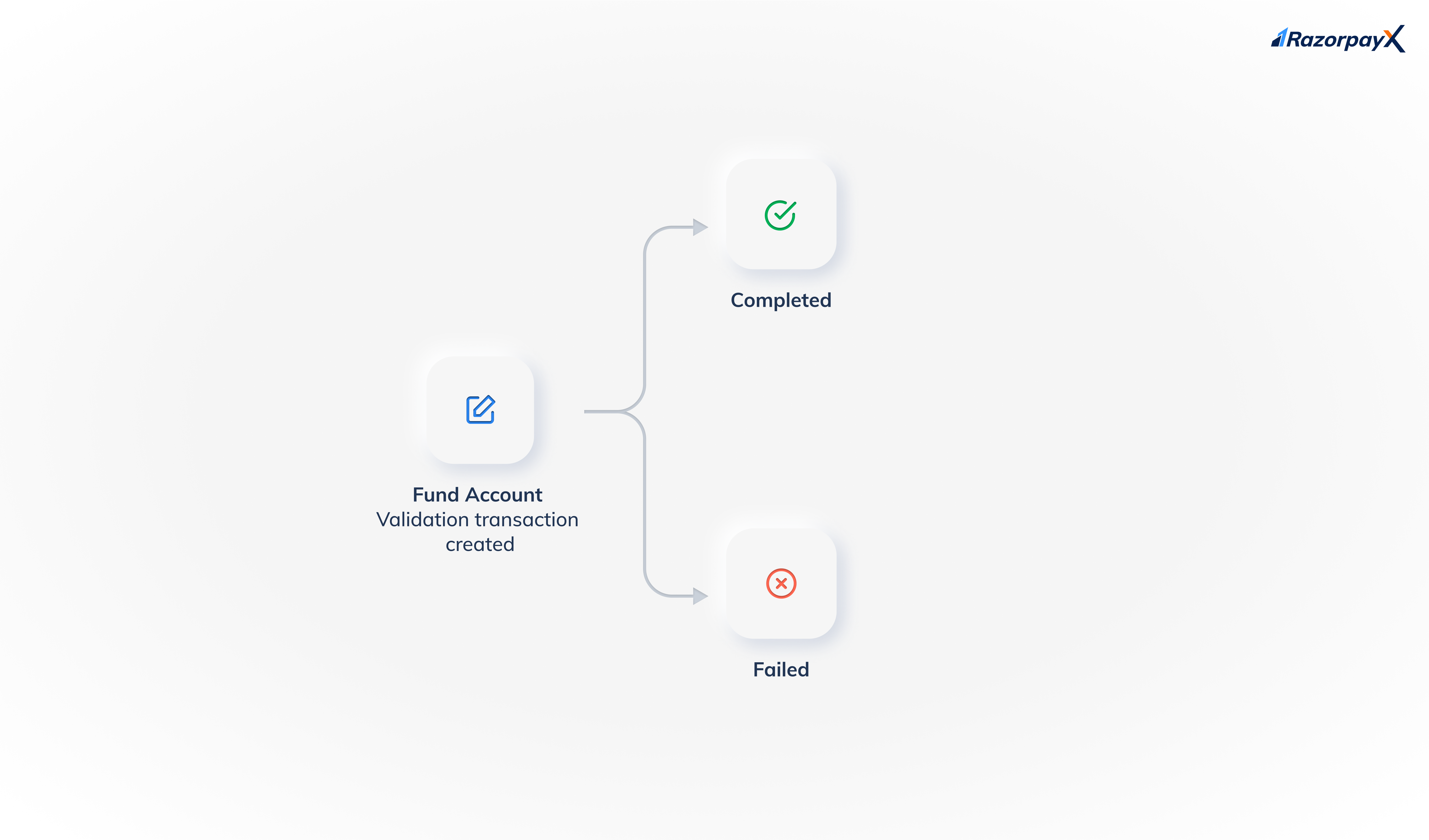 Fund Account Validation Transaction States