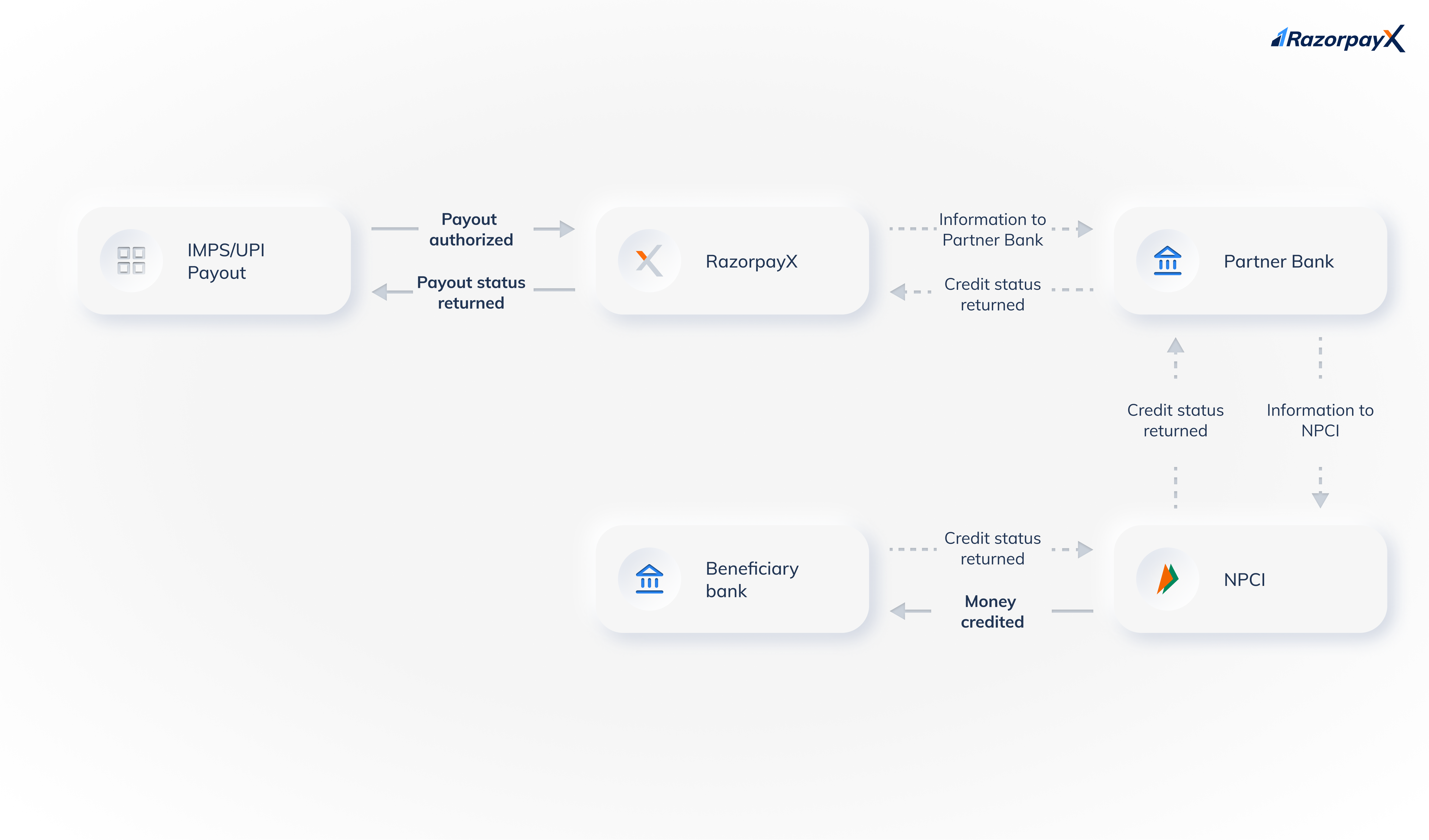 payout transaction flow