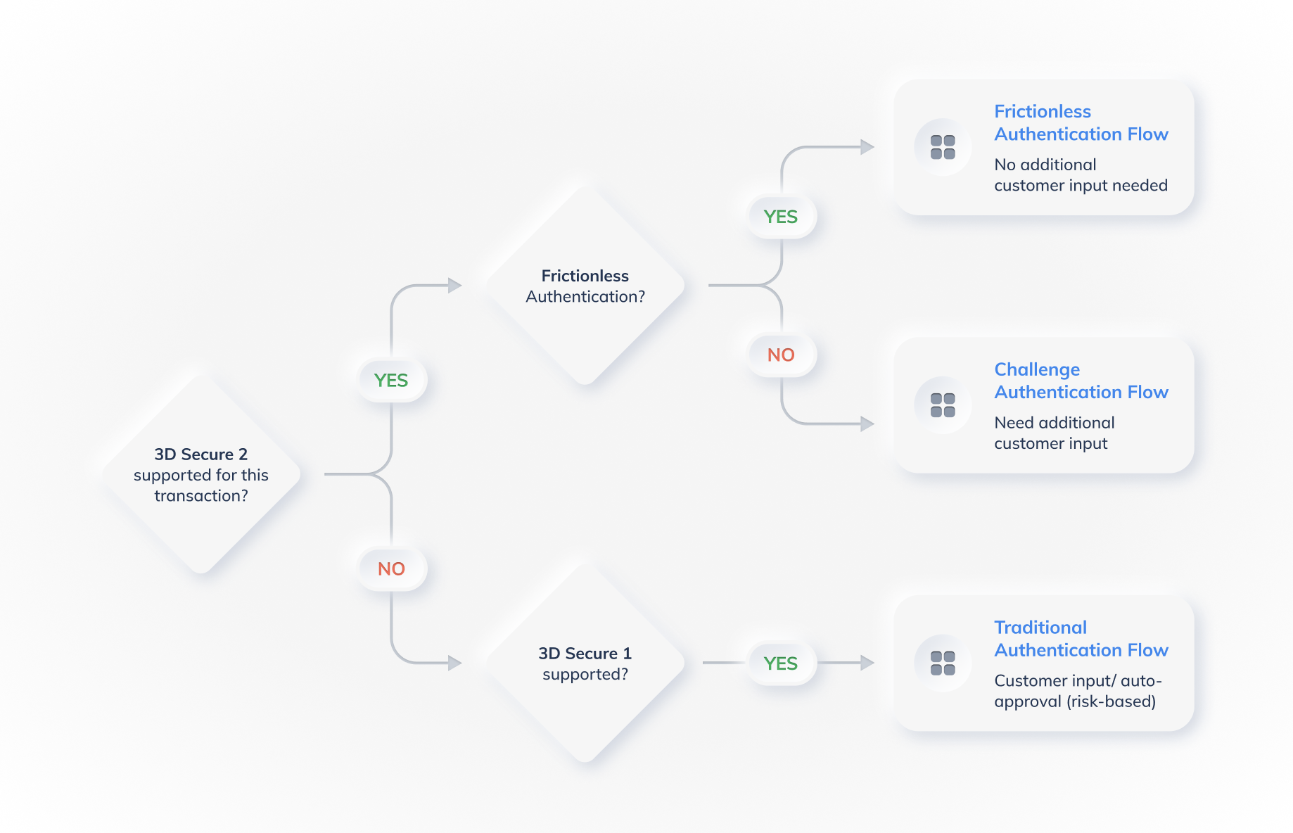 3D Secure Transaction Flow