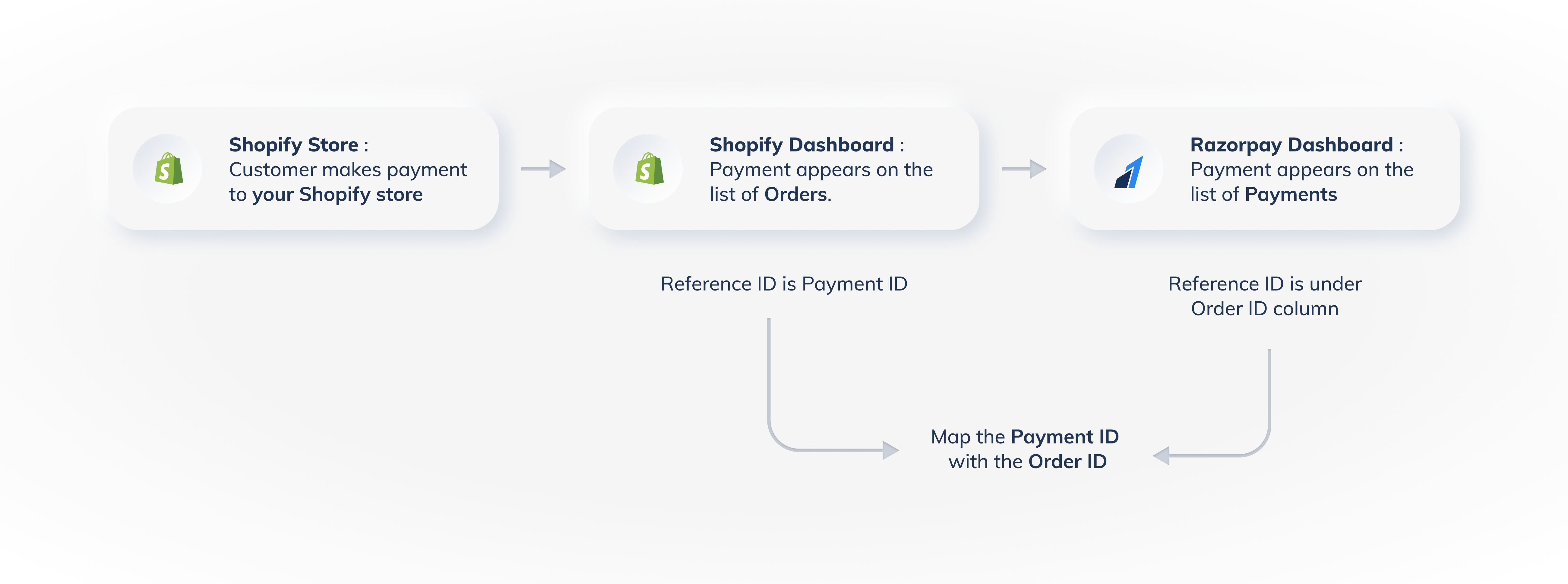 Reconciliation Process Flow