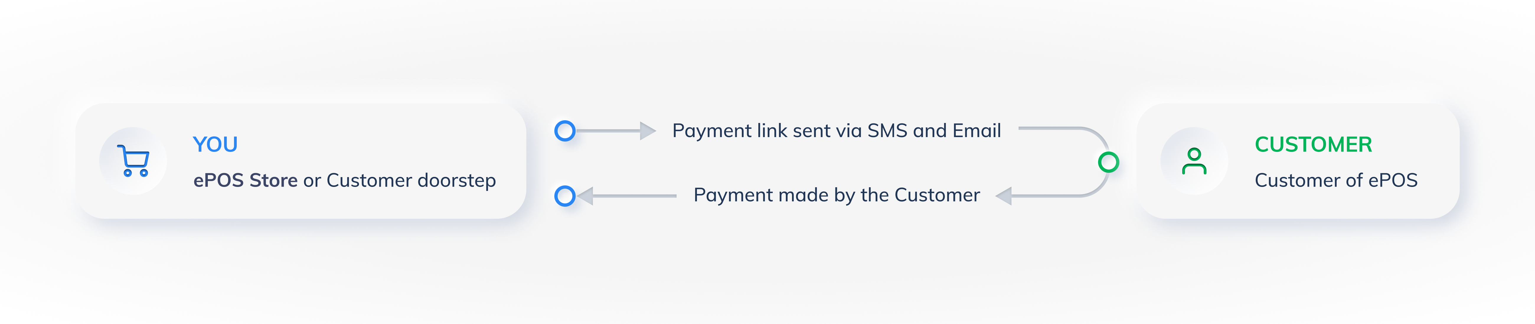 epos app flow