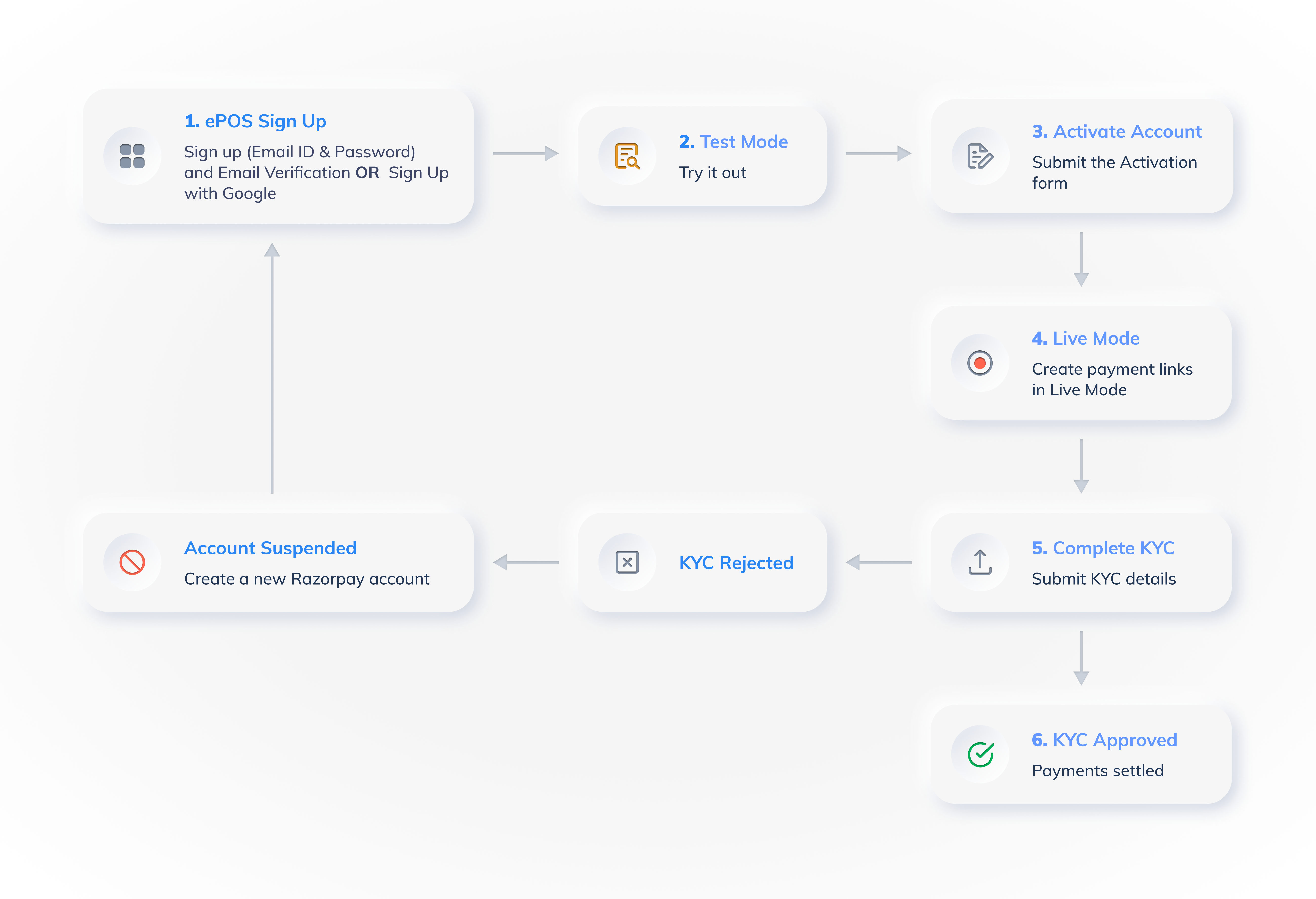 get started with epos flow