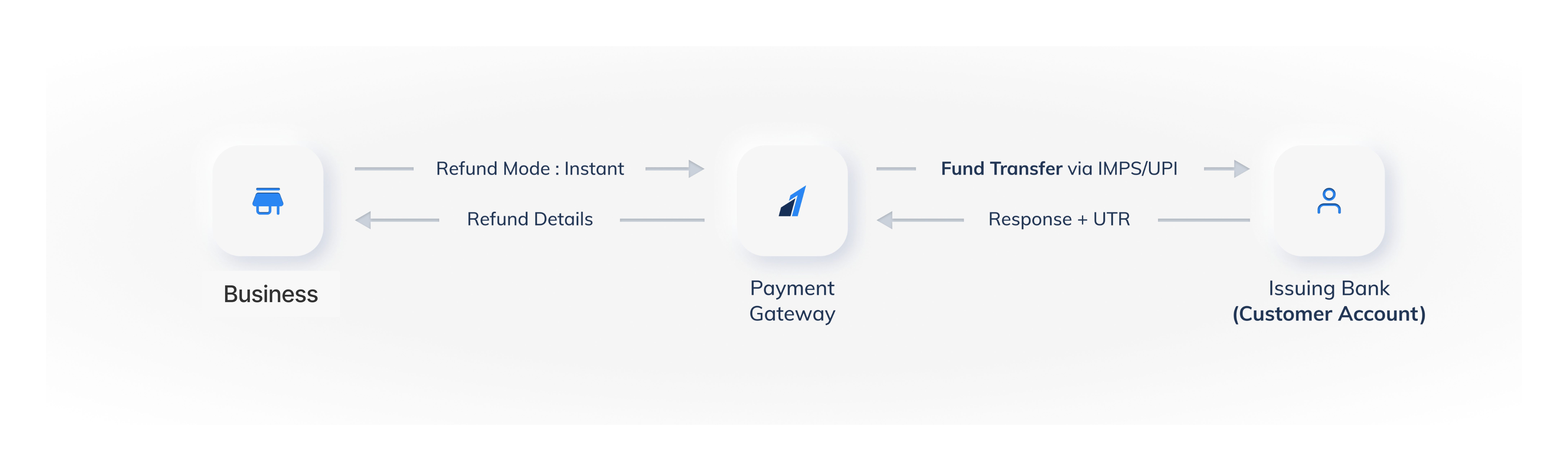 Instant Refund Flow