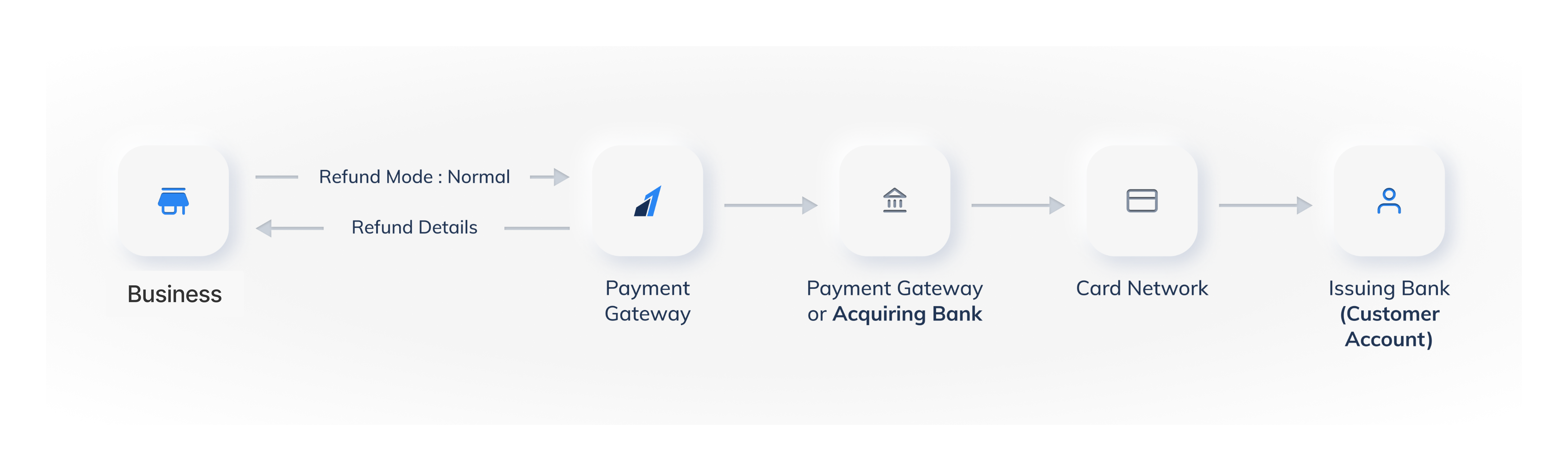 Normal Refund Flow