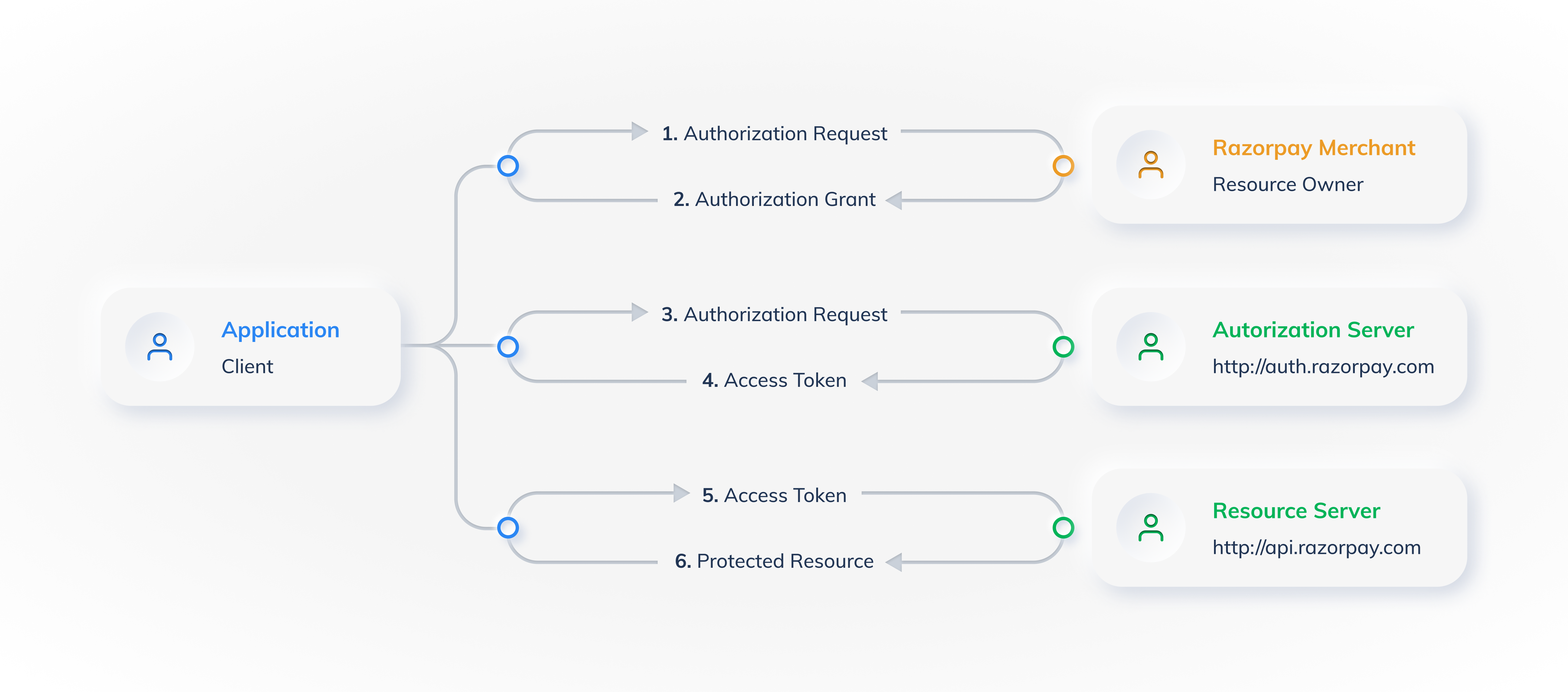 OAuth Flow