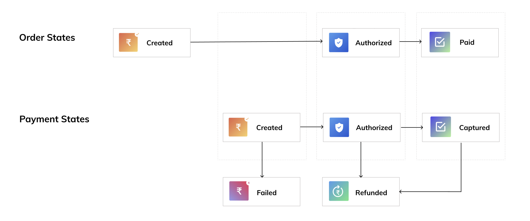 Order and Payment Flow