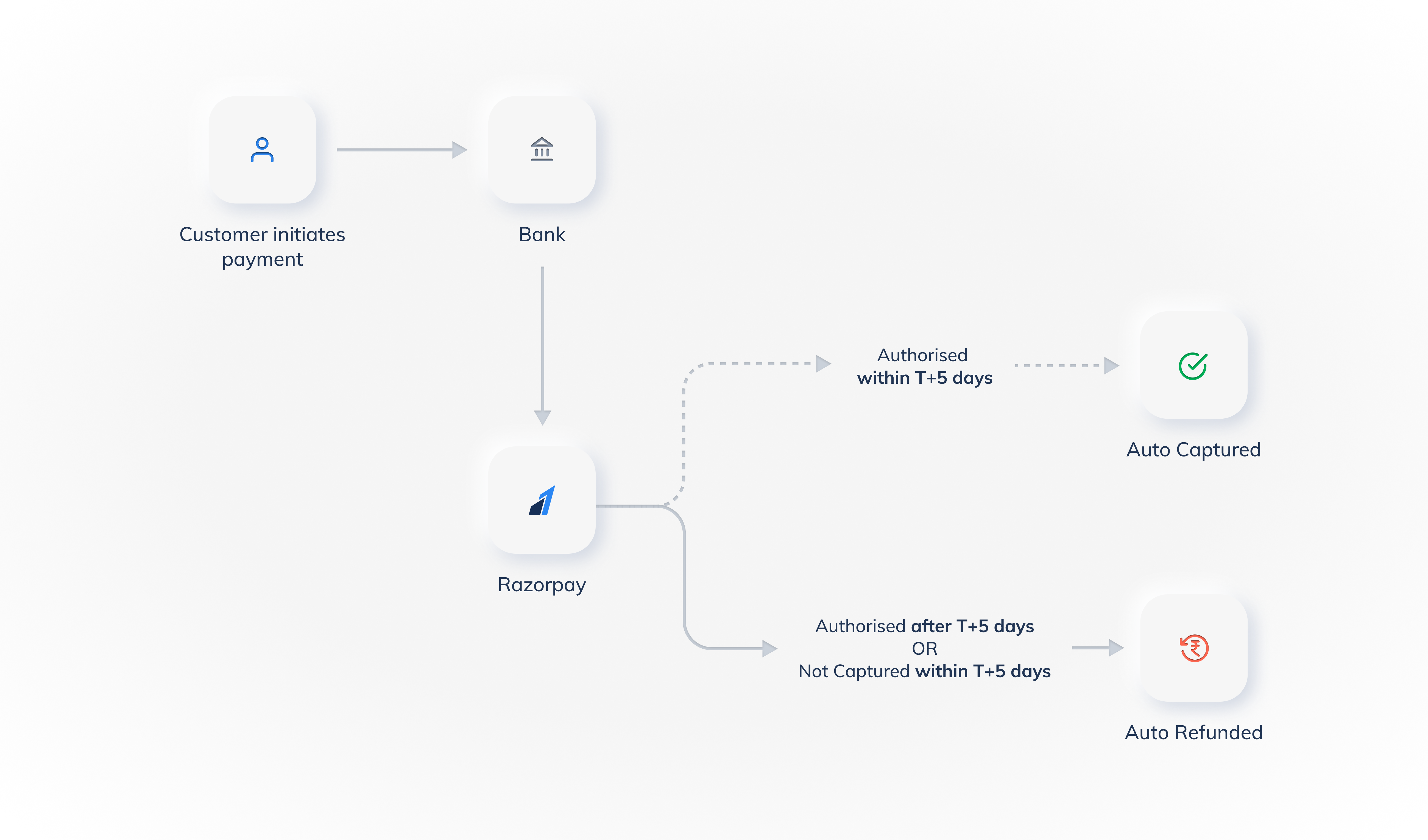 Auto Capture all Payments