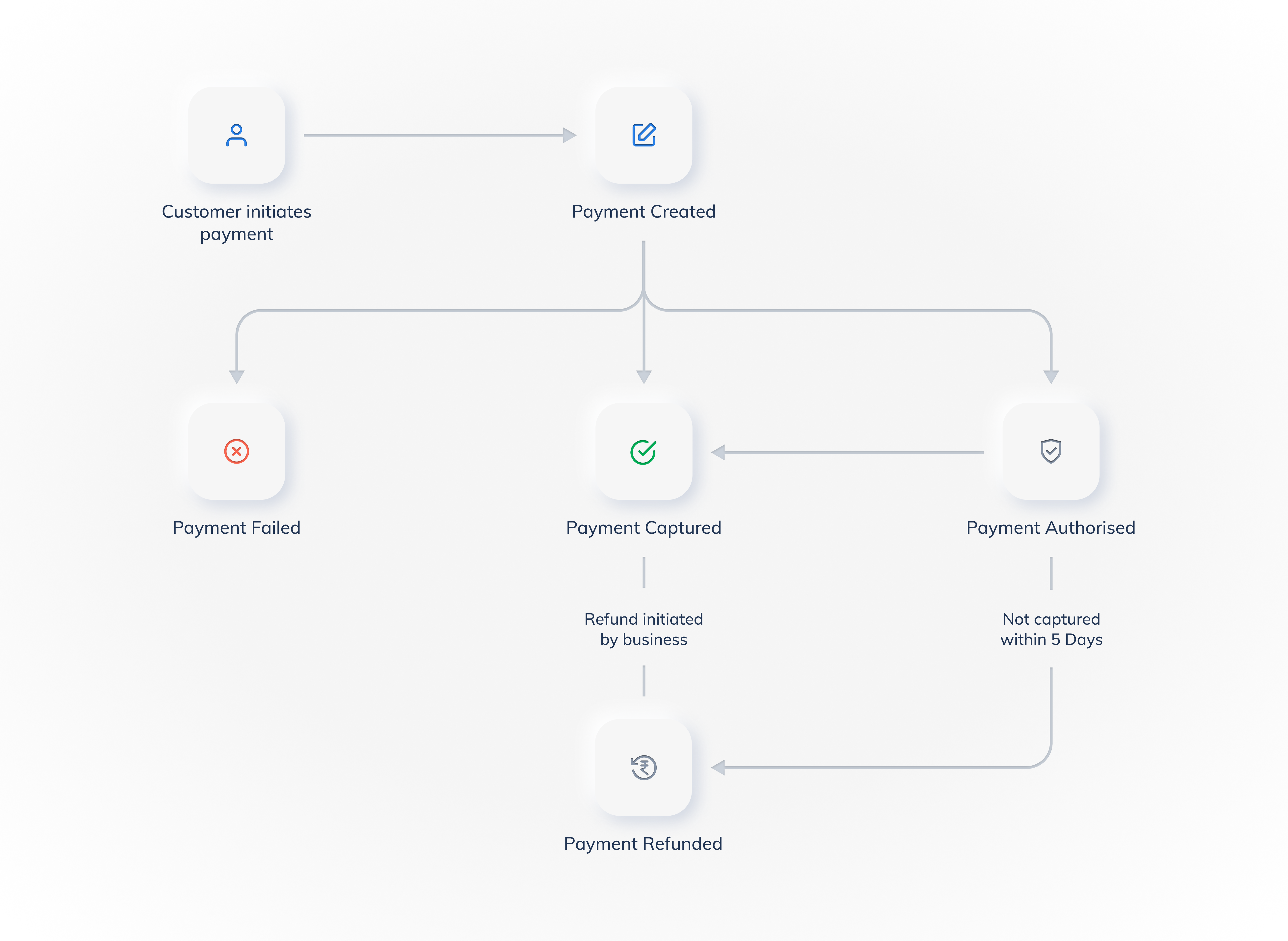 Payments Capture Settings