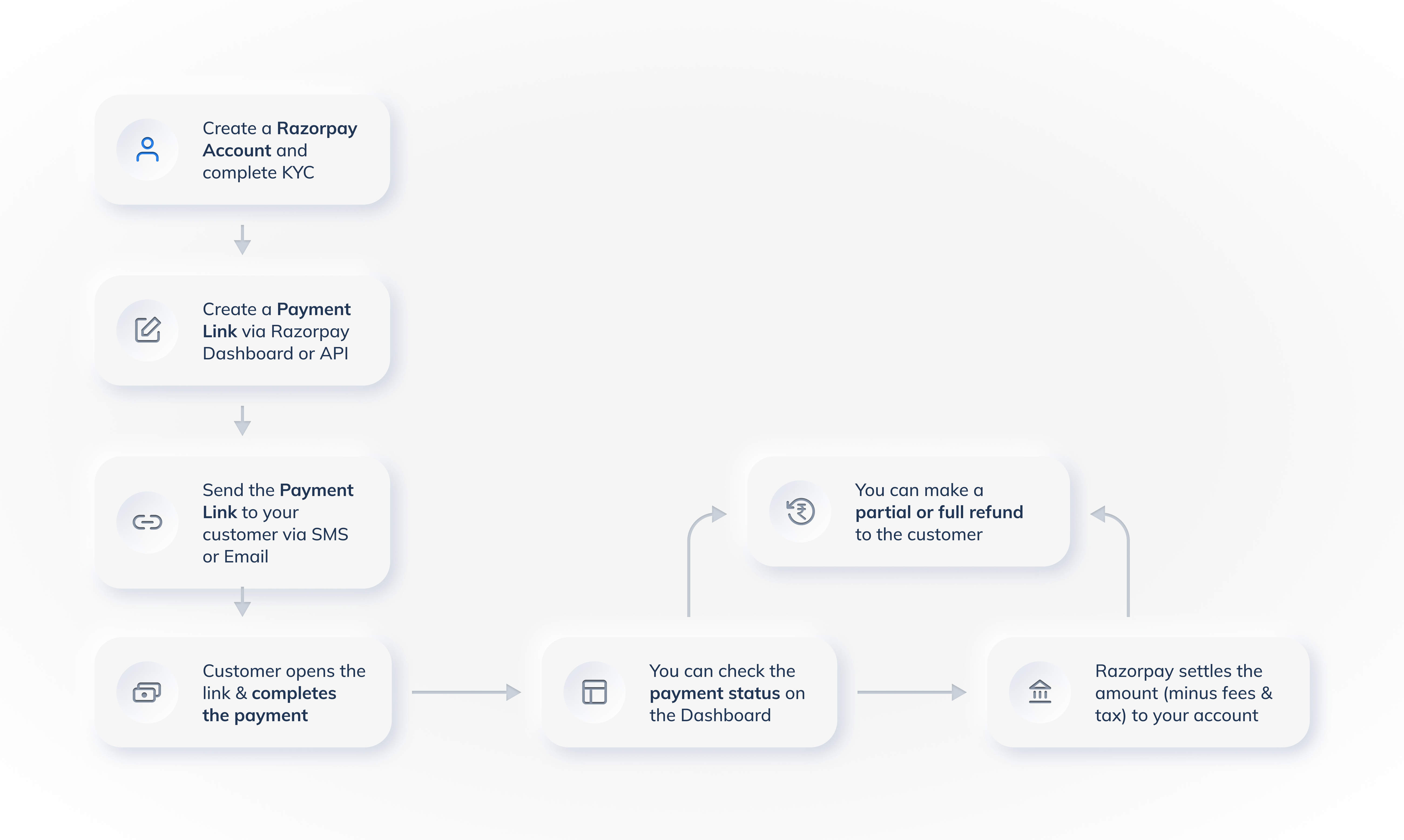 payment link flow