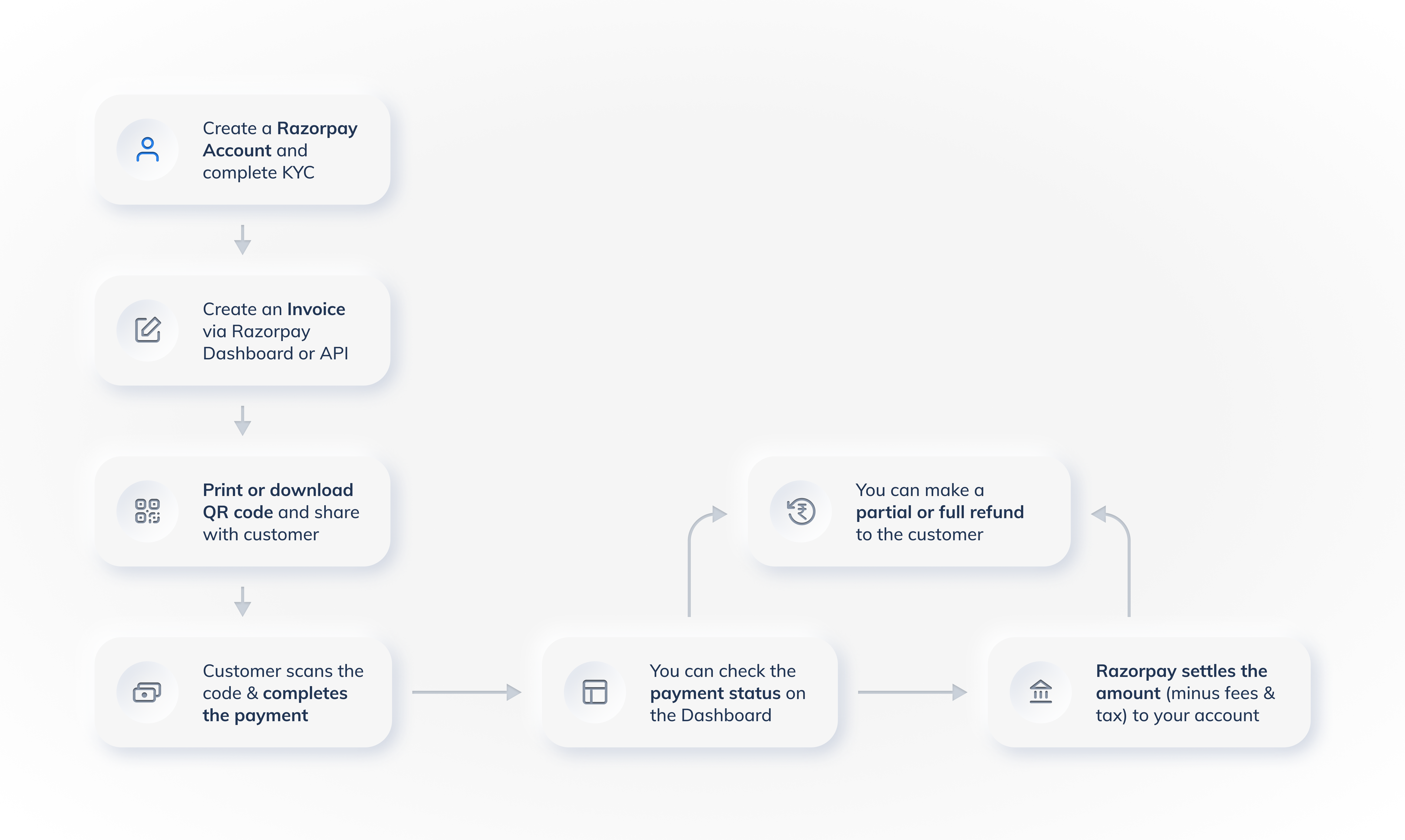 QR Codes Flow