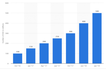 Top 7 Social Media Trends To Adopt & Use In 2020 - Razorpay Business