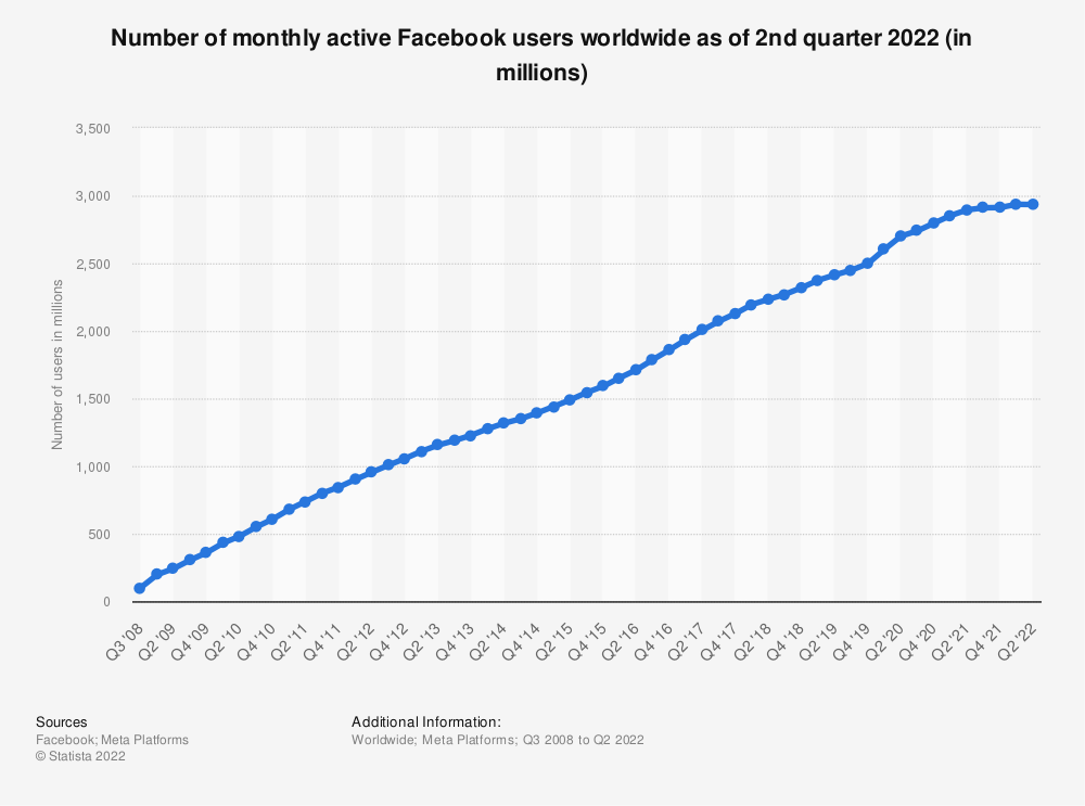 Facebook active users 2022