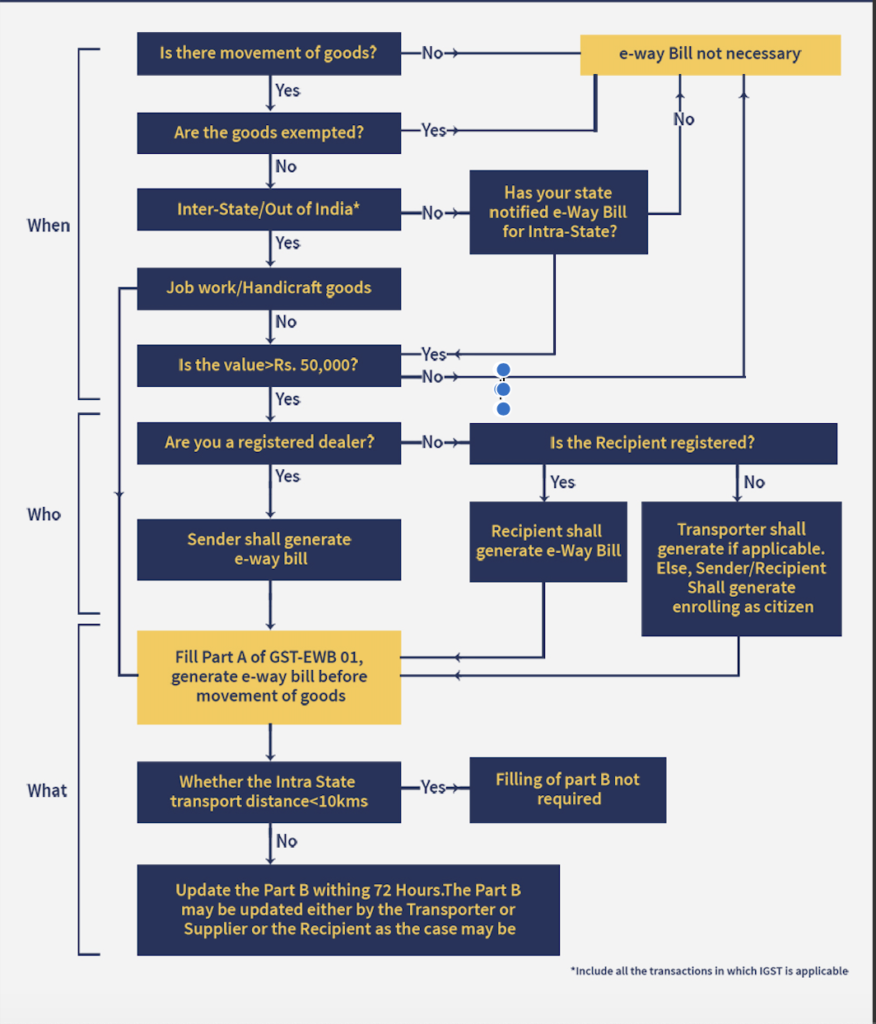 the-gst-e-way-bill-what-you-need-to-know-and-how-to-generate