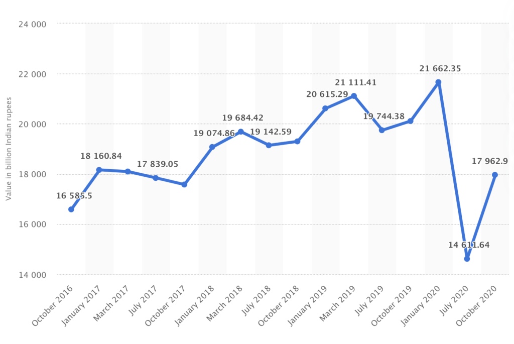 consumer spending in India 