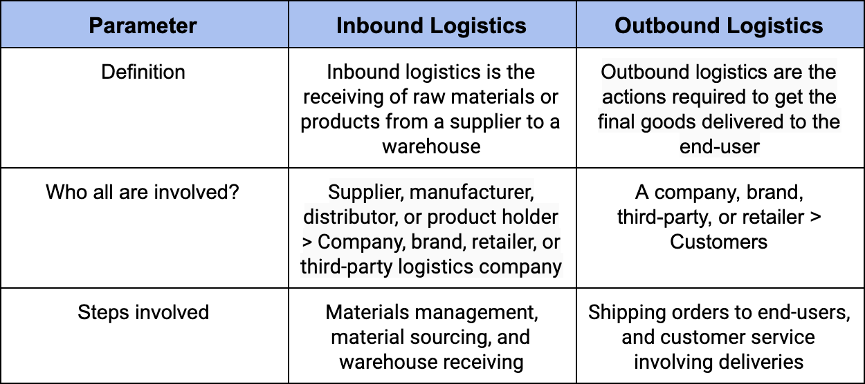 Inbound Logistics Include Which Of The Following Inbound and Outbound Logistics: What’s the Difference? - Razorpay