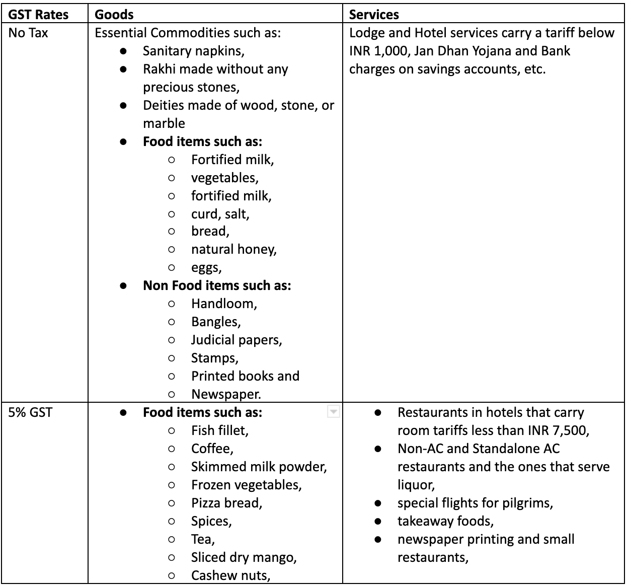 GST Rates in 2024 List of Goods & Service Tax Rates Slabs