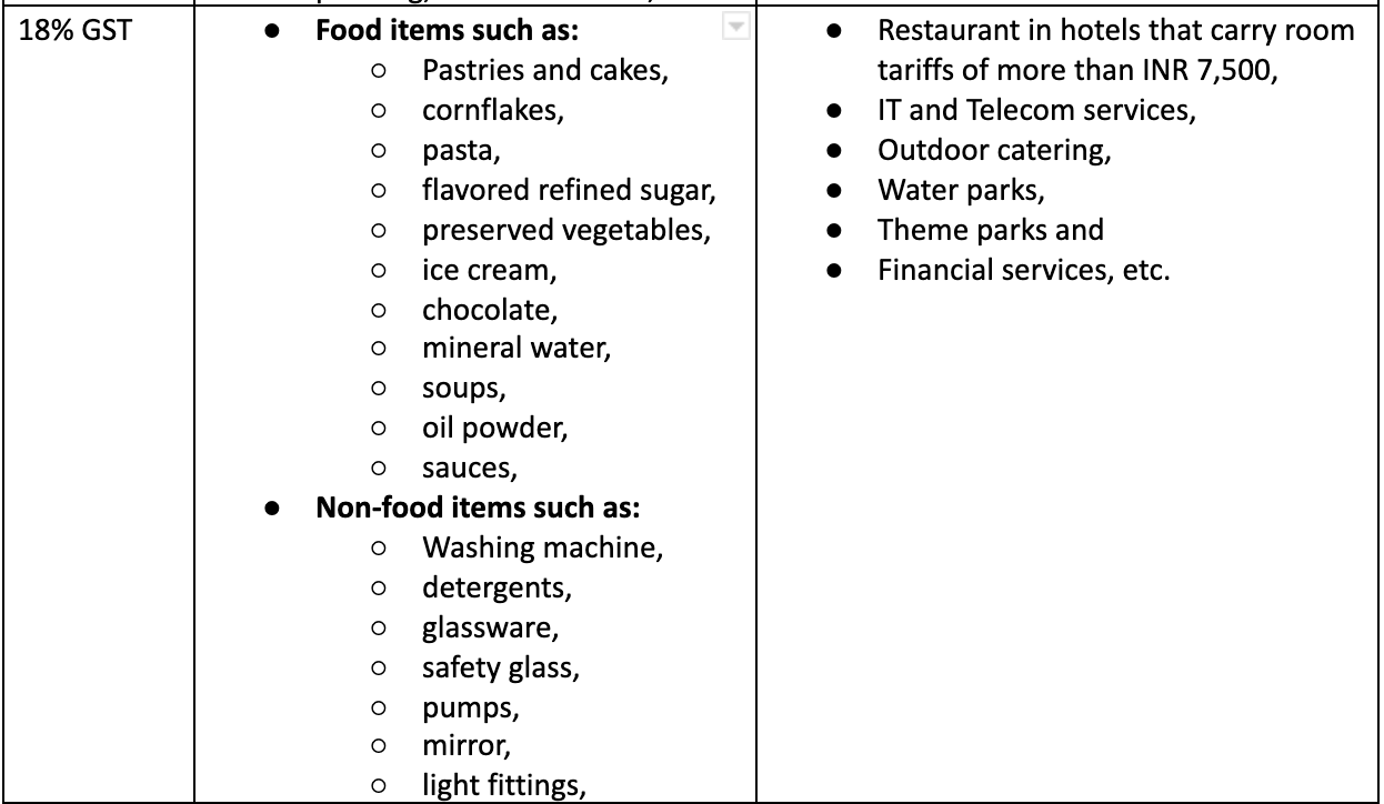 GST Rates in 2024 List of Goods & Service Tax Rates Slabs
