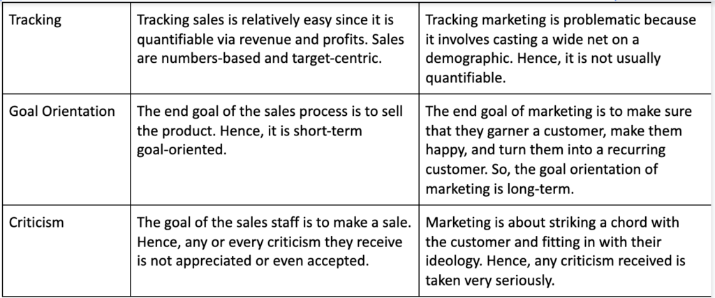 What Is The Difference Between Sales And Marketing 2923