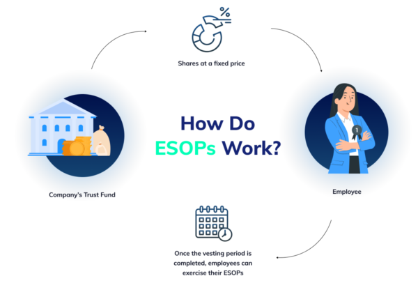 The Complete Guide to ESOPs - Razorpay Payroll