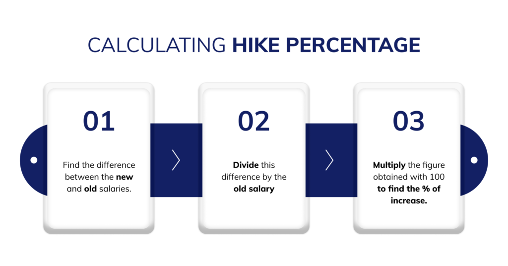 Calculate Salary Hike Percentage Online