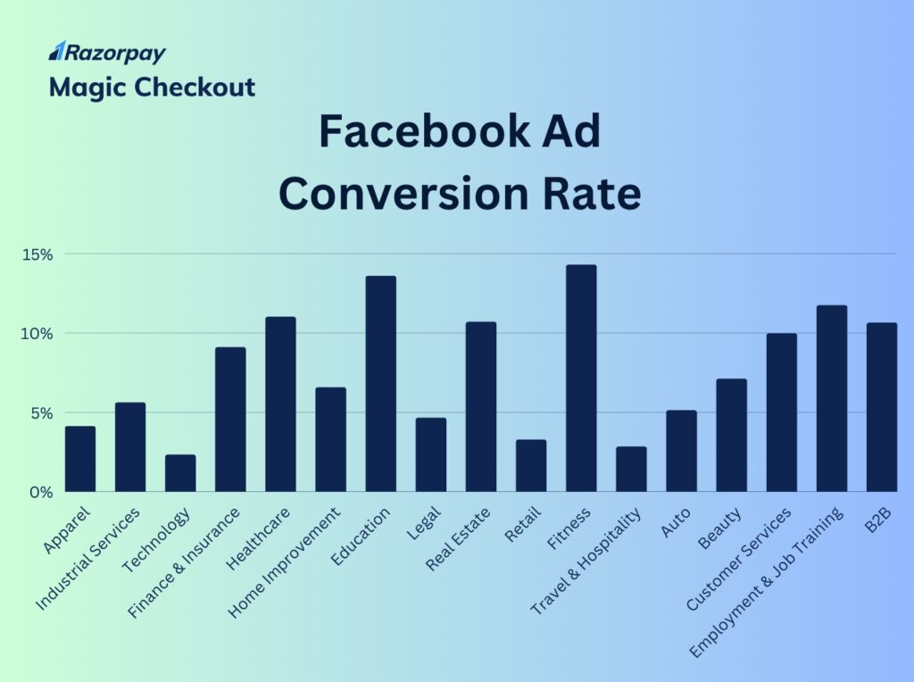 Facebook ad conversion rate