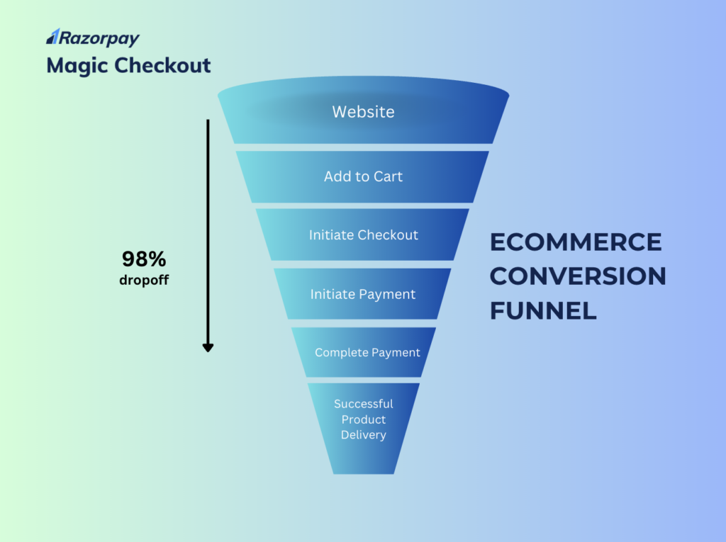 E-commerce conversion rate funnel