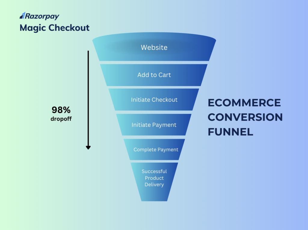 E-commerce Checkout Best Practices to Increase Conversions