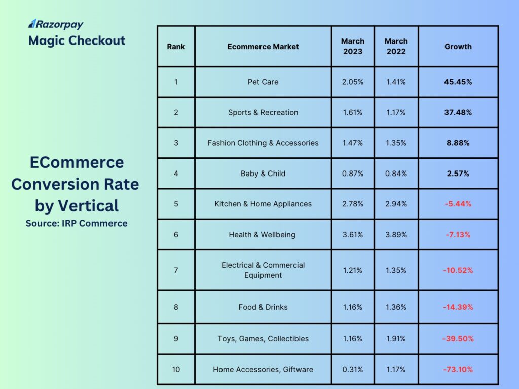 conversion rate by verticals
