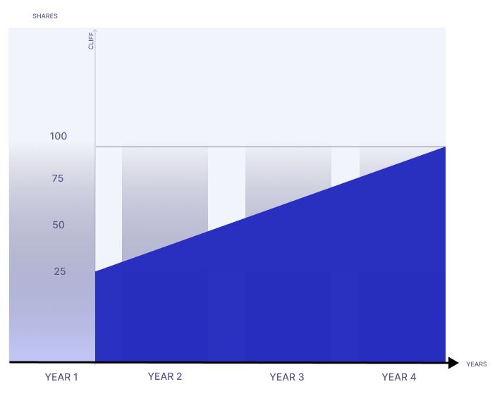 Vesting: Meaning, ESOPs and Deferred Bonus - RazorpayX