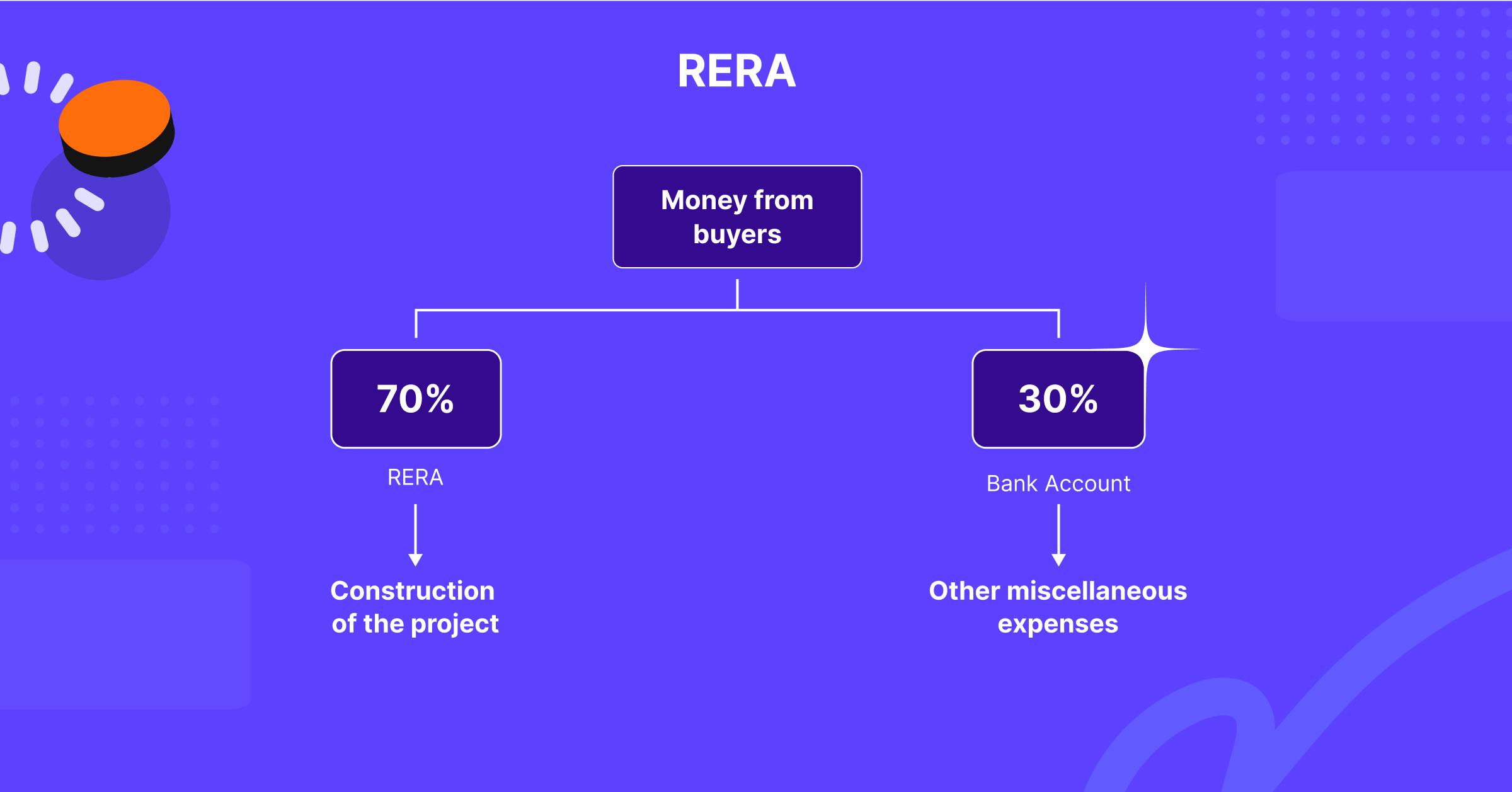 rera escrow working