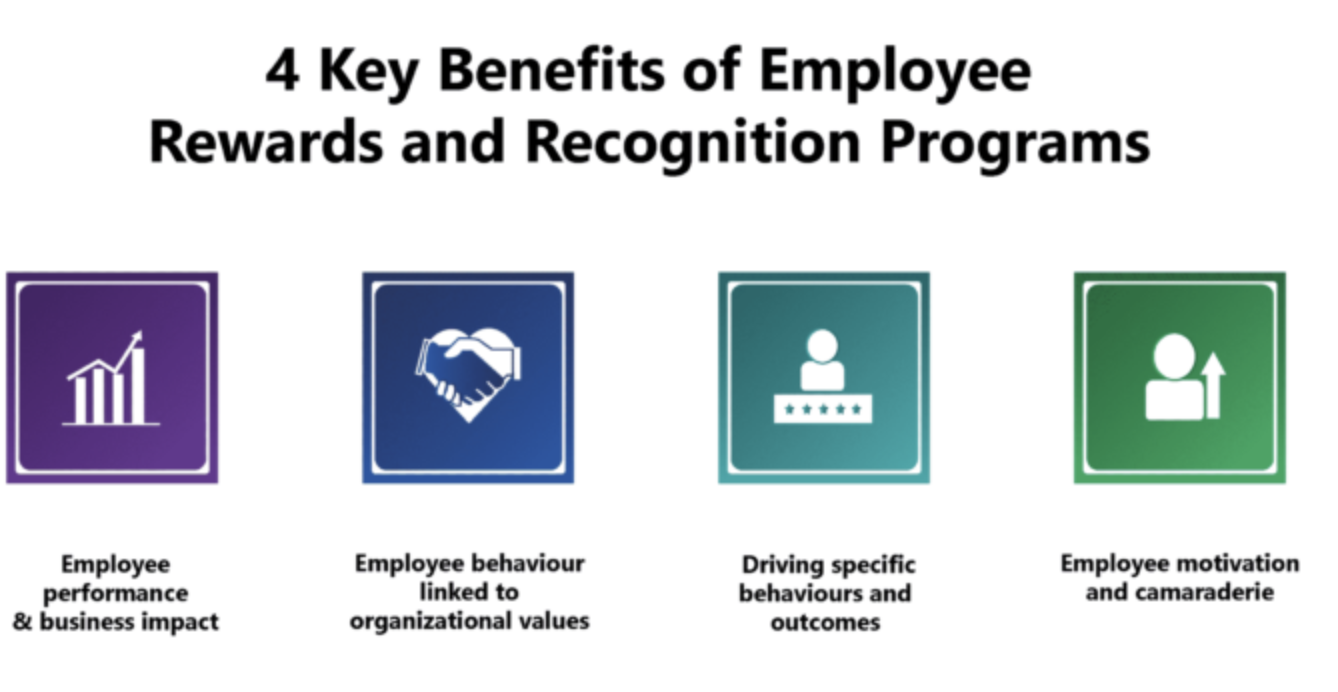 Diagram depicting the benefits of an Employee Rewards and Recognition Program