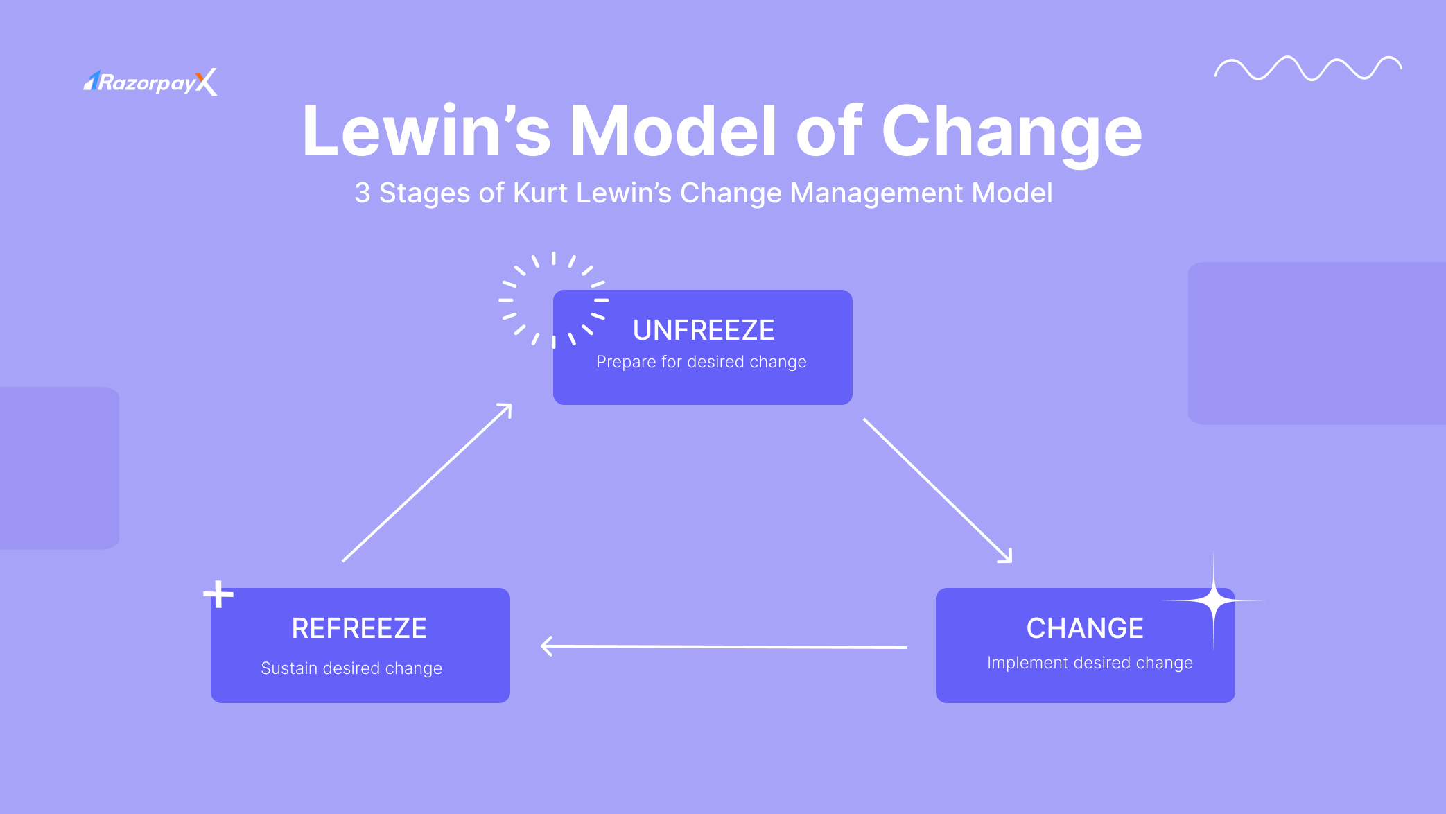 lewin's change model