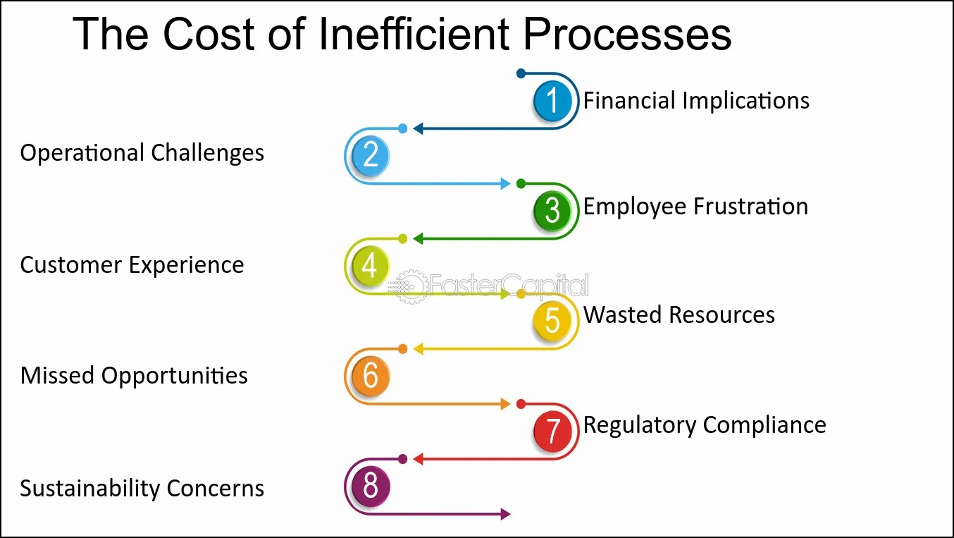Image showing the impact of inefficient processes
