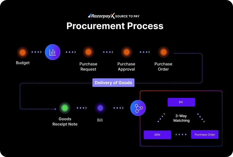 grn in the procurement process