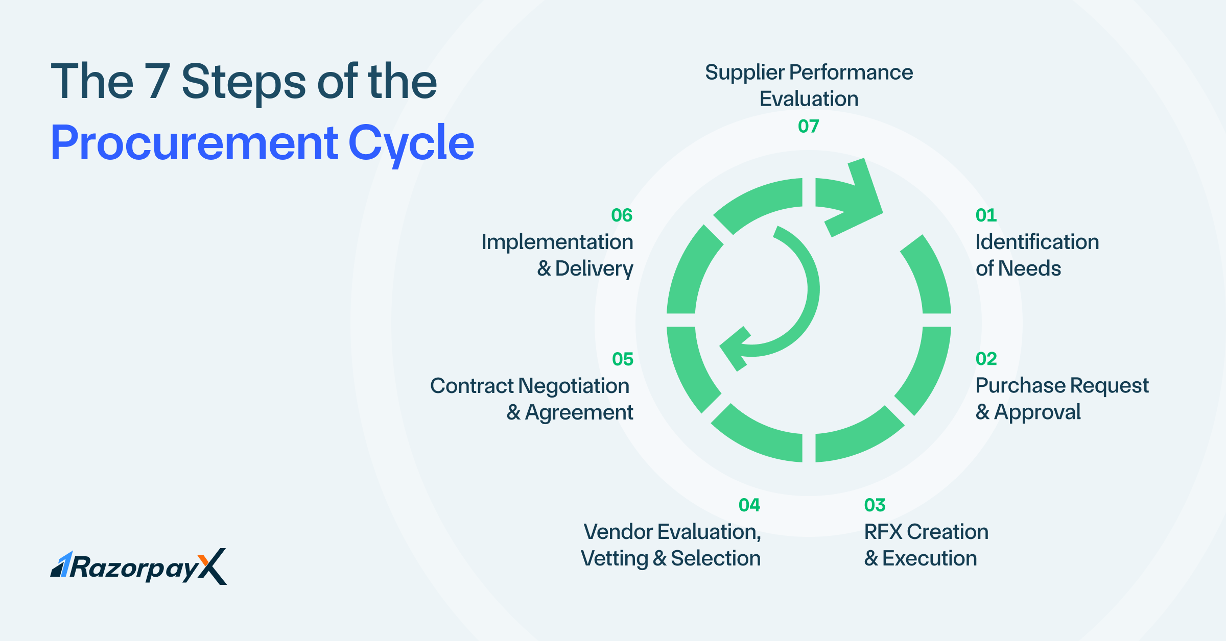 steps in procurement cycle