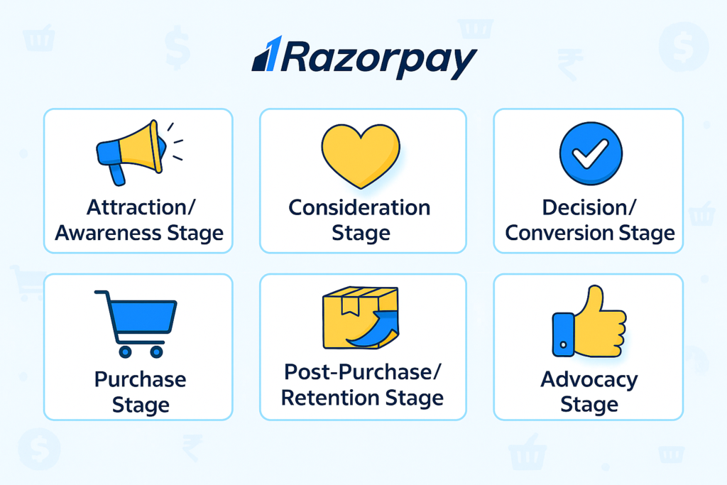 Customer Engagement stages