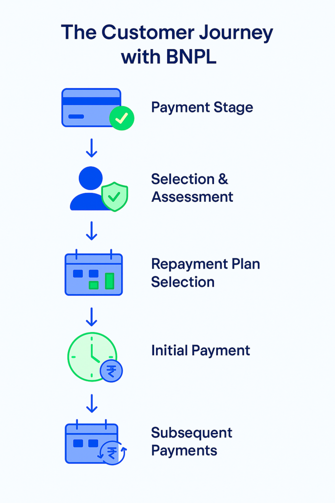 BNPL- Customer journey