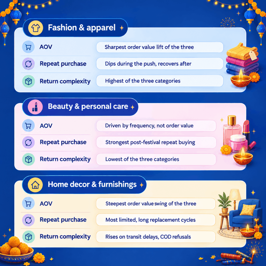 Festive Season sale domain performance