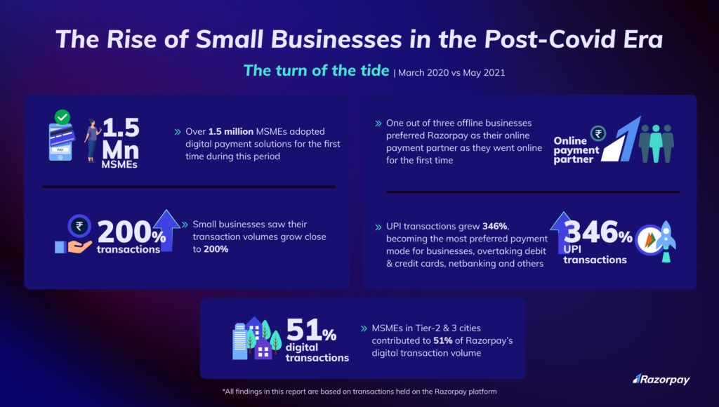 Razorpay Powered 1.5 Million MSMEs in 2020; Company Launches Campaign ...