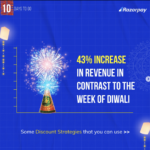 India witnesses the Dhanteras gold rush, Jewelry sees a 595% increase in orders during the Diwali season: Razorpay Festive Report