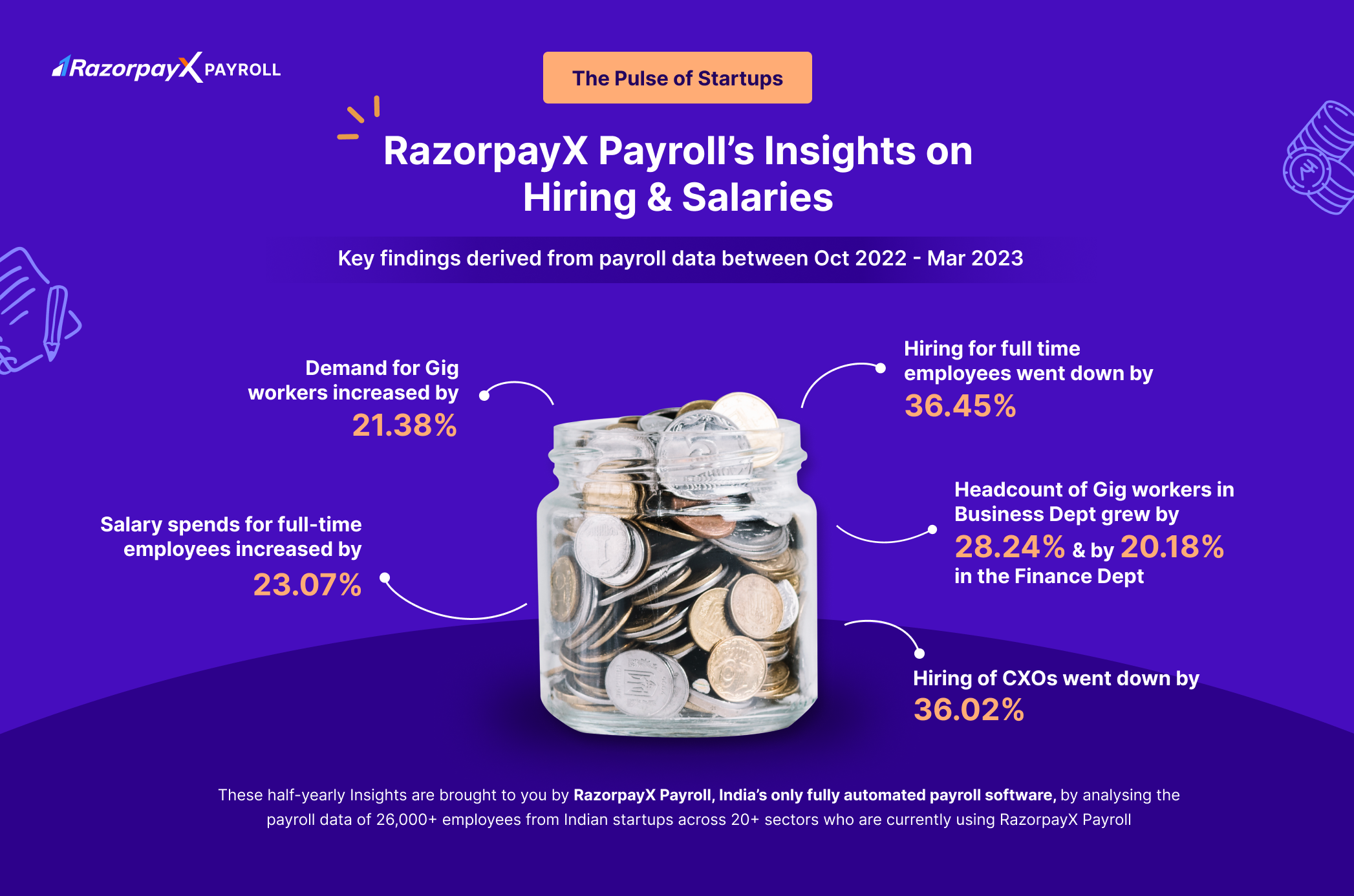 Demand for Specialized Gig Worker Headcount Increases by 21%, Amid 36% Hiring Dip in Last Six Months: RazorpayX Payroll Insights